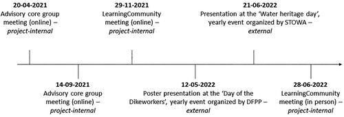 Figure 1. Timeline of co-learning process and feedback moments.