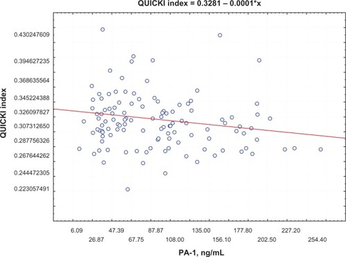 Figure 3 Correlation between QUICKI index and PAI levels.