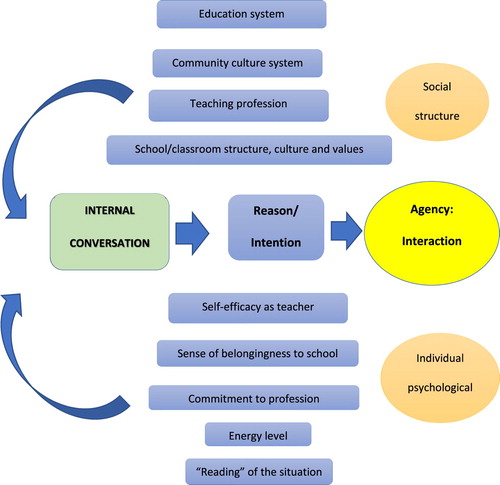 Figure 1. Some of the societal and individual entities impacting on a specific case of teacher agency.