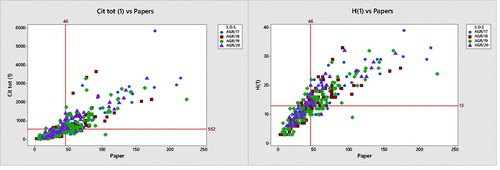 Figure 1. ASPA scientific community divided by the scientific disciplinary sector (S.D.S.). Scatterplot of the number of papers published by each member plotted against total citations (Cit. tot (1), on the left) and H(1) (on the right) indices and the relative position to medians (red scattered lines).