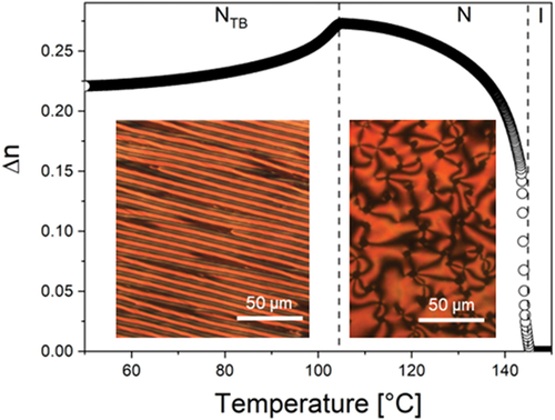 Figure 3. (Colour online) The change in the optical birefringence of trimer 1 on cooling. (Inset left): the striped POM texture of the NTB phase shown by 1 in a cell treated for planar alignment at 98°C. (Inset right): the schlieren texture seen for 1 in the nematic phase at 127°C on untreated glass.
