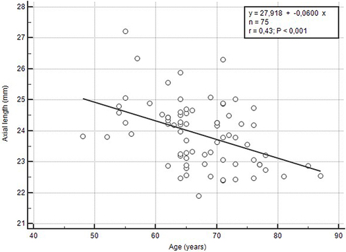 Figure 4 Relationship between axial length and age; a linear regression.