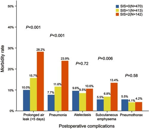 Figure 2 Incidences of five most frequent complications between 3 SIS groups.Abbreviation: SIS, systemic inflammation score.