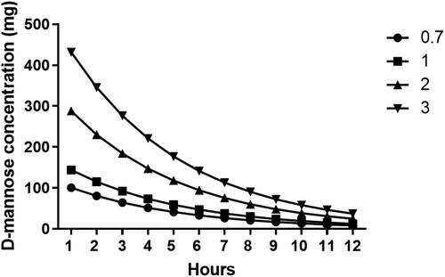 Figure 5. Urinary elimination estimation of D-mannose after oral administration of 0.7, 1, 2 or 3 grams. This estimate is made assuming an absorption of 90% and a urinary elimination of 80%. (calculated from ref. Citation12).