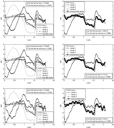 Figure 10. Reconstruction of q(x) in Example 2, estimated Cauchy data. Here H=-1/3 is estimated from the two spectra; quasi-Newton (left) – Newton (right); unknown and not estimated q(a) (first row) – estimated q(a) with [q] (second row) – given q(a) (third row). The clustering of the iterates for the Newton panels is an indication that the Newton method converges faster than the quasi-Newton method.