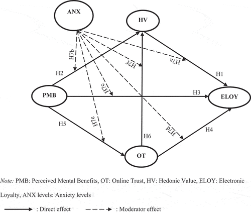 Figure 1. The conceptual model.