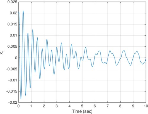 Figure 18. Displacement response of the sprung mass in scenario 4.