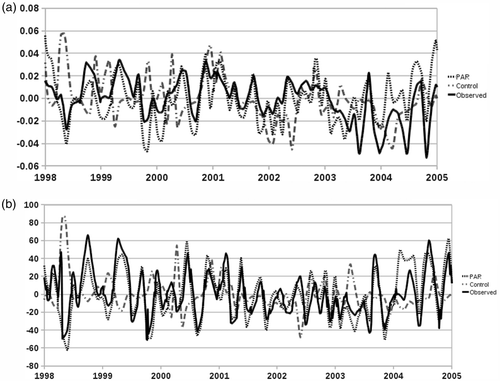 Figure 4. (a) Soil moisture (m3 m−3) and (b) precipitation (mm) for Oklahoma. Black lines are from observations (Oklahoma Mesonet and GPCC), fine dotted lines are from PAR and dash–dotted lines are from the control experiments.