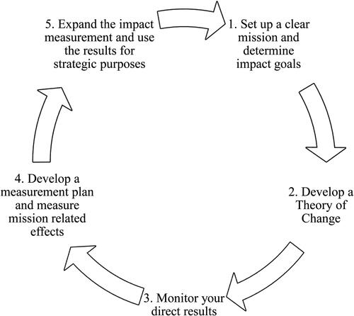 Figure 3. Successive steps to implement an impact measurement process.