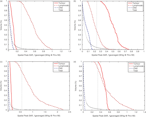 Figure 8. Cumulative SAR-Volume histograms for the four investigated settings using 1 g-averaged Spatial Peak SAR values. The 25% iso-SAR value (25% of the maximum value in the entire patient model) is indicated by the straight dotted line. (a) TCP@ tumour + lymphnode, (b) TCP @ tumor, (c) Optimised settings Stumors =1, Slymphnode = 1 and (d) Optimised settings Stumors = 10, Slymphnodee = 1.