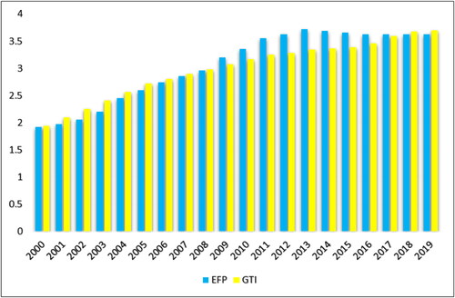 Figure 1. Trends in ecological footprints and green technology innovations in China. Source: Data from GFN and OECD.stats, developed by authors.