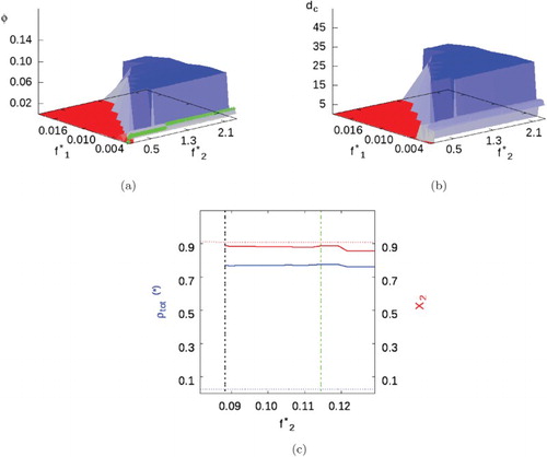 Figure 10. Mixture II with parameters given in Table 1 and . (a) Volume fraction phase diagram, the green line highlights (i.e. ). (b) Cluster size. (c)Total phase density (blue) and compositions (red) when . Uniform/background fluids represented by dotted lines, while cluster phases represented by smooth lines. A dashed black line marks the appearance of the heterogeneous cluster phase, while the dashed green line marks the cluster-fluid to cluster solid transition (see online version for colours).