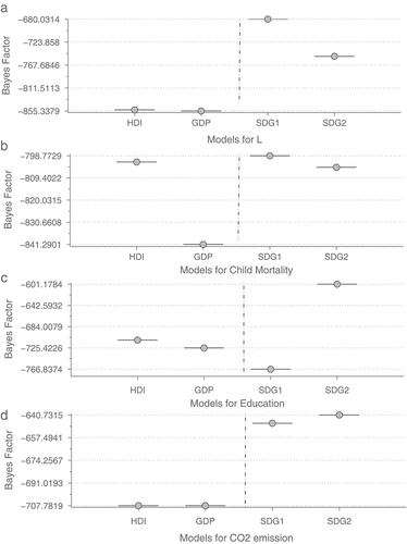 Figure 7. Bayes factors for models predicting changes in L, Child mortality, Education and CO2 emissions with either SDG index 1, SDG index 2, HDI or GDP per capita as predictors.