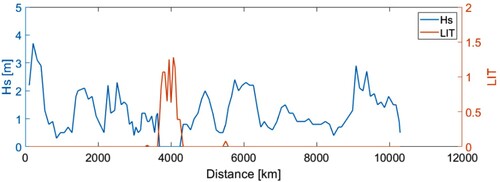 Figure 4 . The encountered significant wave height (Hs) and the LIT of Voyage I (This figure is available in colour online).