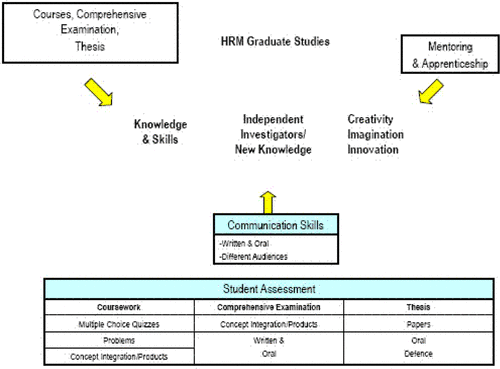 Figure 1: Educational model for Health Research Methodology (HRM) Program