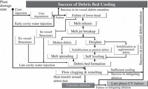 Figure 1. A chain of detailed individual phenomena related to the formation and cooling of debris.