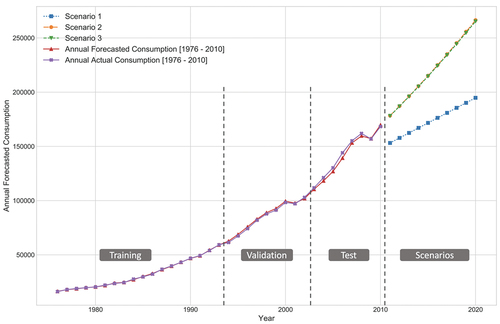 Figure 12. Annual forecasted consumption values for scenarios 1 through 3.