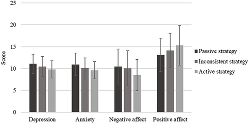 Figure 3 Results of the variance analyses conducted on the mental health outcomes of depression, anxiety, and negative and positive affect; means and standard deviations of the three profiles are displayed.