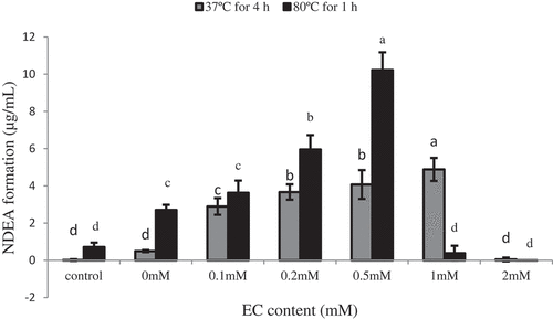 Figure 5. NDEA formation of myofibrillar protein treated with epicatechin