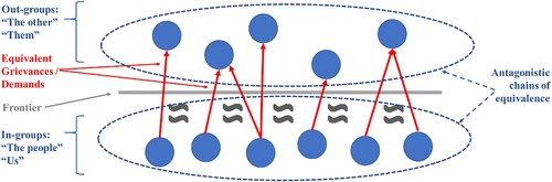 Figure 1. Chains of Equivalence. Source: Author’s own elaboration.