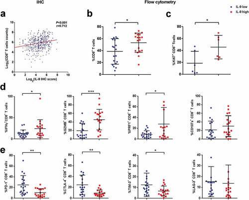 Figure 3. Interleukin-9 expression positively correlates with the numbers and functional status of CD8+ T cells in gastric cancer. (a). Scatter diagram showing the positive correlation between IL-9 expression and CD8+ T cells infiltration by means of immunohistochemistry. (b). Proportion of CD8+ T cells among CD45+ leukocytes in IL-9 high and low expression subgroup by flow cytometry (n = 37). (c). Expression of proliferation marker Ki-67 on CD8+ T cells in IL-9 high and low expression subgroup (n = 12). (d). Expression of effector molecules (IFN-γ, GZMB, PRF1 and CD107a; n = 37,37,37,35, respectively) on CD8+ T cells in IL-9 high and low expression subgroup. (e). Expression of co-inhibitory receptors (PD-1, CTLA-4, TIM-3 and LAG-3; n = 37,37,37,37, respectively) on CD8+ T cells in IL-9 high and low expression subgroup. Each symbol represents an individual patient. IFN-γ, interferon-γ; GZMB, granzyme B; PRF1, perforin-1; PD-1, programmed cell death-1; CTLA-4, cytotoxic T-lymphocyte-associated protein 4; TIM-3, T-cell immunoglobulin and mucin-domain containing-3; LAG-3, lymphocyte-activation gene-3. *P < .05, **P < .01 and *** P < .001