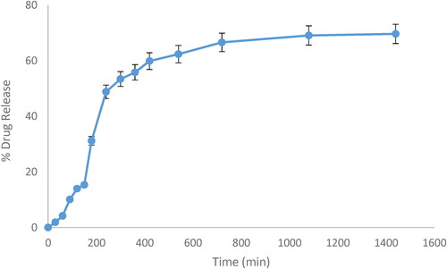 Figure 6. In vitro release (%) of CPM from Niosomal gel at pH 6.
