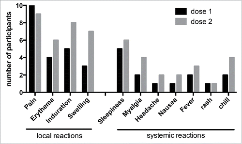Figure 1. Post-injection reaction and systemic effects after each injection of Bexsero® vaccine.