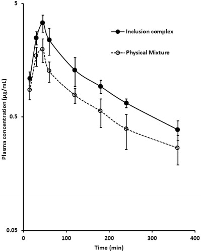 Figure 6. Plasma drug profiles obtained following oral administration (dose of 20 mg/kg acyclovir) of physical mixture or inclusion complex (drug: HP-β-cyclodextrin, 1:1) for a period of 6 h in Wistar rats. The data represent mean ± SD of six determinations.