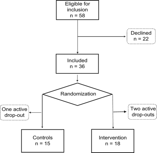 Figure 1. Flow chart of eligible patients invited to participate in the study and randomized participants.
