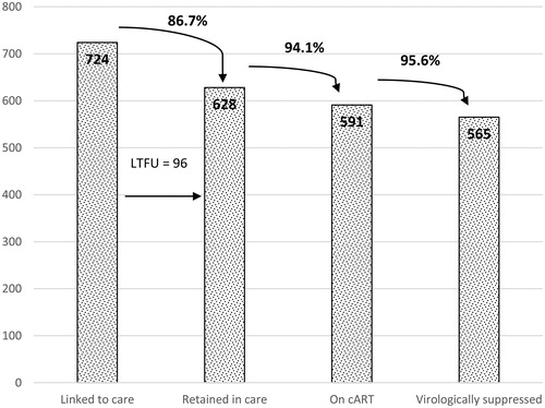 Figure 3 Proportions of new HIV infected patients by stage of HIV cascade of care.