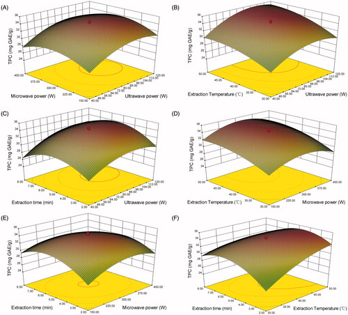 Figure 1. Response surface plots (3 D) showing the effect of different extraction parameters on the total phenolic yield (TPY). (A) Ultrasonic power and microwave power; (B) ultrasonic power and extraction temperature; (C) ultrasonic power and extraction time; (D) microwave power and extraction temperature; (E) microwave power and ethanol concentration; (F) extraction temperature and extraction time.