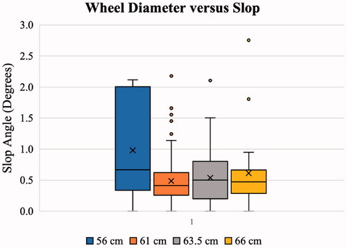 Figure 6. Wheel diameter versus slop.