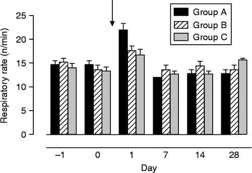 Figure 2.  Respiratory rate in foals subjected to different weaning protocols (group A: simultaneous weaning without unrelated adult mares, n = 6; group B: simultaneous weaning in the presence of two adult mares unrelated to the foals, n = 5; group C: consecutive weaning without unrelated adult mares) from 1 day before to 4 weeks after weaning, n = 6. Arrow indicates time of weaning (GLM for repeated measures: differences between times p < 0.001; interactions time × group p < 0.01). Data are mean ± SEM.