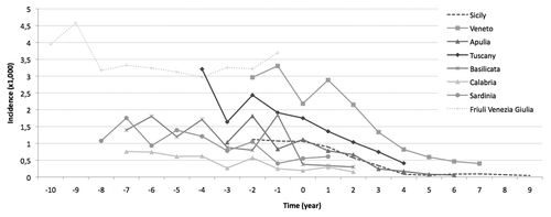 Figure 1. Varicella incidence rates (×1000) in 8 Italian Regions, before and after the time “zero” of Universal Varicella Vaccination introduction (time “zero” being the year of start of varicella vaccination implementation, which is different in the different Regions).