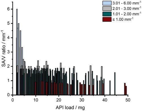 Figure 2. Distribution of API load (1.7 – 49.2 mg) and SA/V ratio (0.6 – 6.0 mm−1) of printed geometries.