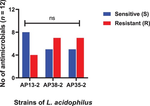 Figure 1. Strains of L. acidophilus showing resistance and sensitivity against the selected antimicrobials. Data were analysed through Chi-Square test, statistically significant (P < .05), whereas ns indicates non-significant.