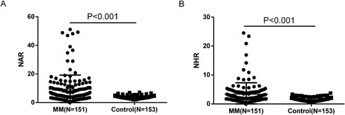 Figure 1. Comparison of NAR and NHR in peripheral blood between MM and healthy control. Comparisons between the two groups were performed using Mann-Whitney U test. Data are expressed as the median.