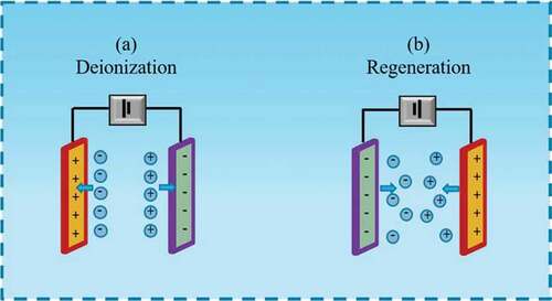 Figure 1. Schematic diagram of typical CDI principles (a) steps of deionization, (b) steps of electrode regeneration