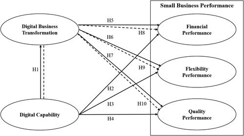 Figure 1. Conceptual model.Notes: Digital capability reflect to knowledge-based view; digital business transformation reflect to dynamic capability theory; and small business performance reflect to business performance theory.