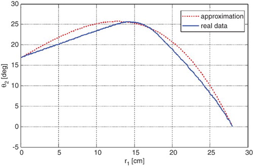 Fig. 3. The approximation of θ2with cubic polynomial.