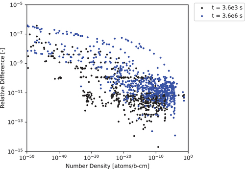 Fig. 17. The 693-nuclide 3600- and 3.6×106-s test case relative differences computed for ADM-16 with a cutoff of 10−50 to the CRAM-48 solution.