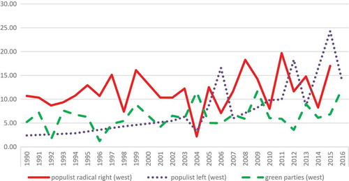 Figure 2. Average vote (%) for the populist radical right, populist radical left, and Green parties in Western Europe in national elections between 1990 and 2016.Source: Wolinetz and Zaslove Citation2018b, 5 (reprinted with permission).