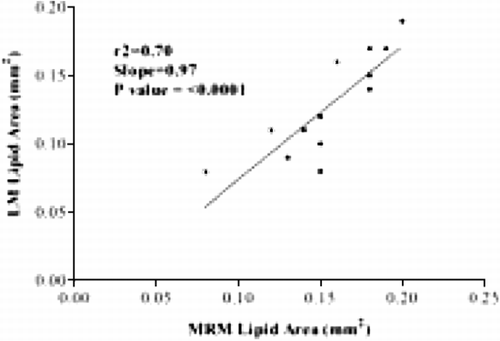 Figure 2. Correlatin of LM and MRM lipid‐rich areas in aortic root plague of apo E‐/‐ mice fed high fat diet for 20 weeks. (View this art in color at www.dekker.com.)