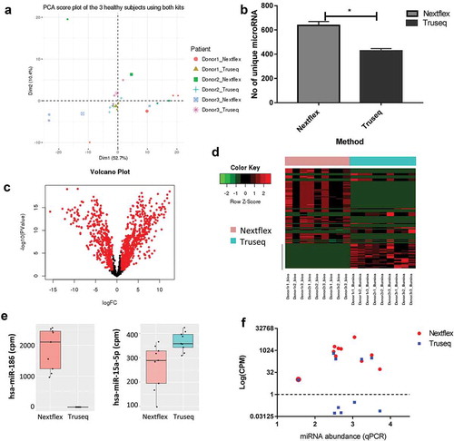 Figure 4. Choice of library preparation impacts the sequencing results obtained by small RNA-Seq.(a) Principal component analysis shows the biological and technical variability between samples after sequencing with the Truseq and Nextflex kits. The samples were batch corrected by ComBat to account for batch-specific differences and the image are coloured by donor and kit. (b) The number of unique miRNAs detected is higher in the Nextflex kit when compared to the Truseq Kit (p-value = 0.01). (c) Volcano plots of differential gene expression between the Truseq and Nextflex kits are shown. The plots illustrate the log10 Benjamini–Hochberg corrected p-value vs. the log2 change of transcript abundance. Red indicates miRNAs that differ between kits. (d) Heatmap of the top differential expressed genes using the Nextflex and Truseq kits is shown. The horizontal bar on top depicts the samples from each kit, the colour that represents the specific kit is provided in the legend on the left of the figure. (e) Representative box plots are shown of two differentially expressed miRNA that were detected by either the Nextflex or both the Nextflex and Truseq kits. The y-axis shows the counts per million reads of the two miRNAs as detected by library preparation kit (f) Scatter plot measuring miRNA expression by sequencing (measured in log counts per million, coloured by kit) versus quantitative PCR shows that only Nextflex detected all 10 of the genes detected by qPCR. The Pearson correlation for the Nextflex kit was 0.1 against qPCR while the correlation for Truseq versus qPCR was 0.05.