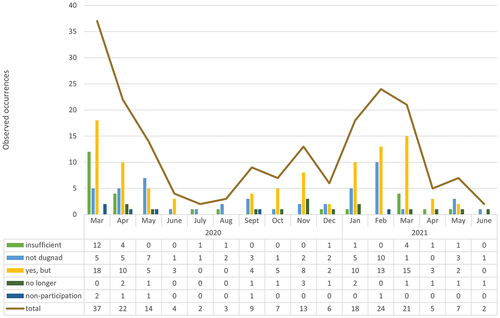 Figure 5. Observed occurrences of resistance instances: March 2020 – June 2021.