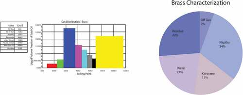 Figure 5. Brass crude characterization