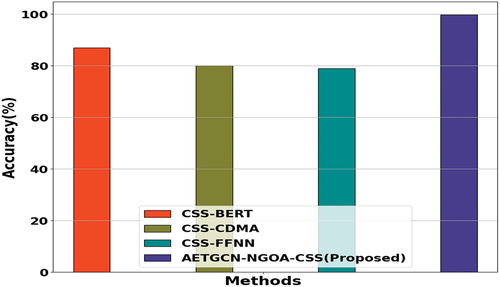 Figure 3. Analysis of accuracy.