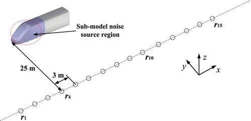 Figure 4. Position diagram of acoustic receivers (case0).