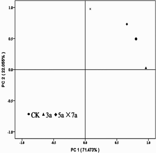 Figure 3. PCA showing variations in soil microbial PLFAs atlas with different continuous cropping years of processing tomatoes. PC 1 explains 71.473% of the variation, PC 2 another 22.055%.