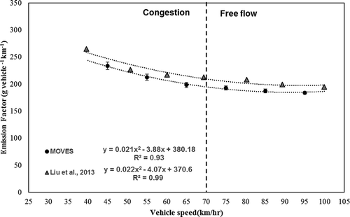 Figure 5. Emission factors of CO2 generated from MOVES 2014 and Liu et al. (Citation2013) as function of vehicle speed.